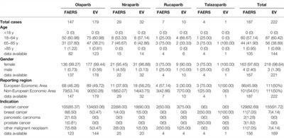 Myelodysplastic Syndrome/Acute Myeloid Leukemia Following the Use of Poly-ADP Ribose Polymerase (PARP) Inhibitors: A Real-World Analysis of Postmarketing Surveillance Data